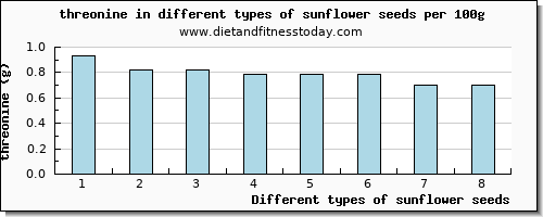 sunflower seeds threonine per 100g